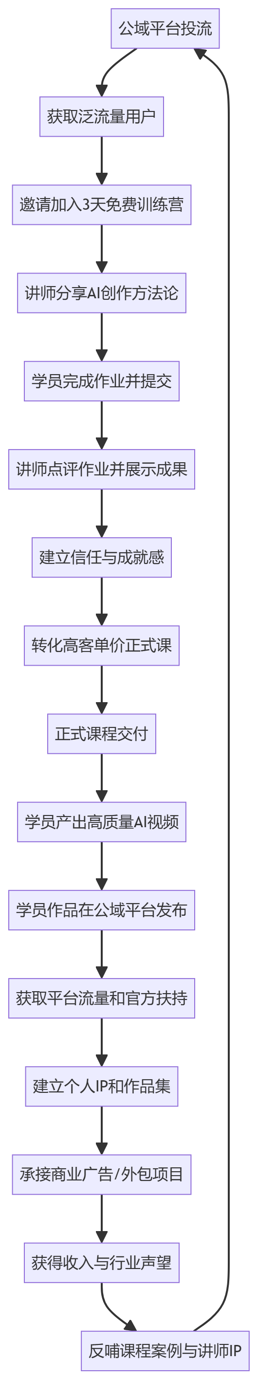 核心商业逻辑拆解
